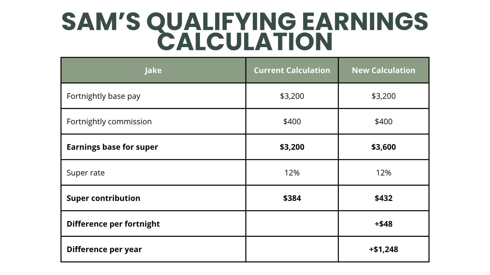Sam’s Qualifying Earnings calculation
