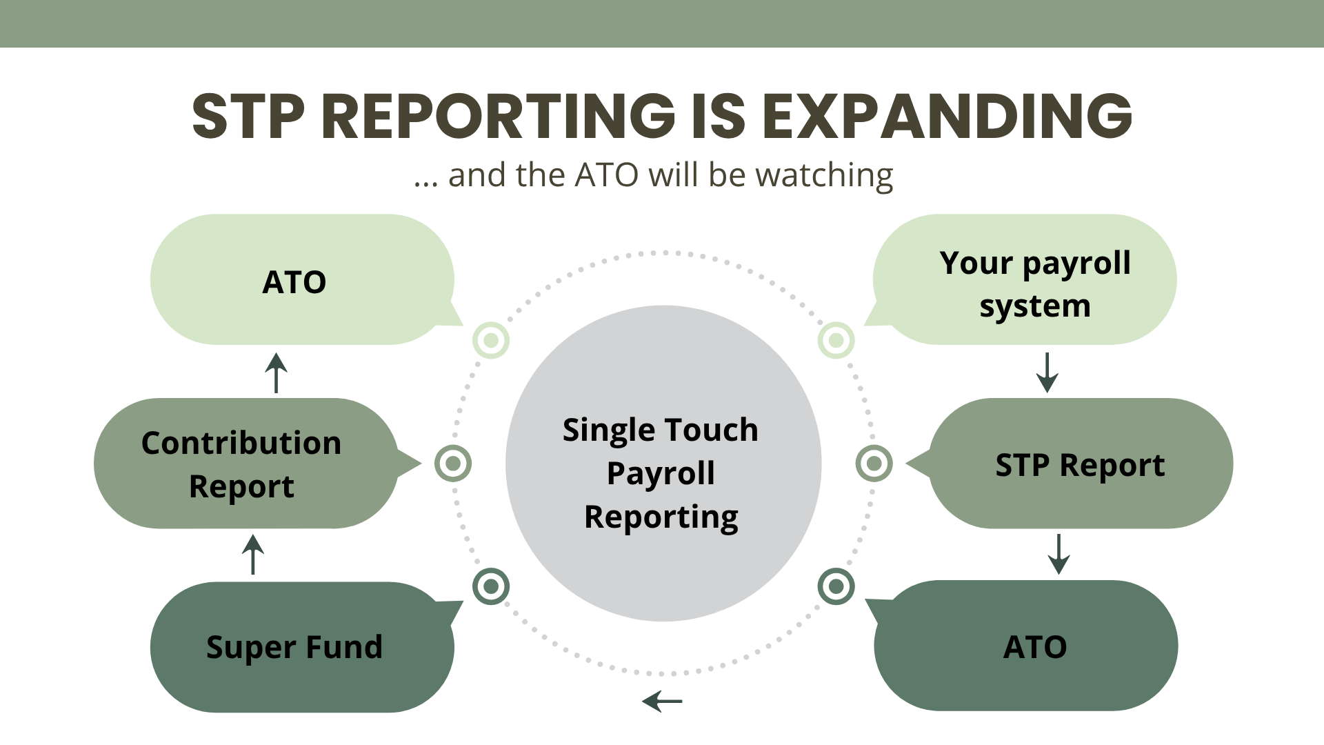 Single Touch Payroll is expanding