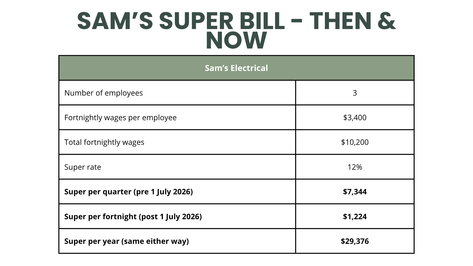 Sam’s super bill – Then vs Now