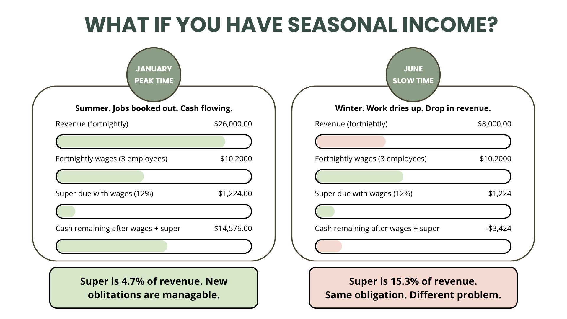What if you have seasonal income?
