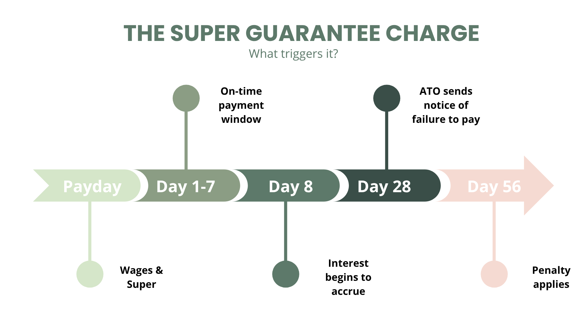 The Super Guarantee Charge (SGC)