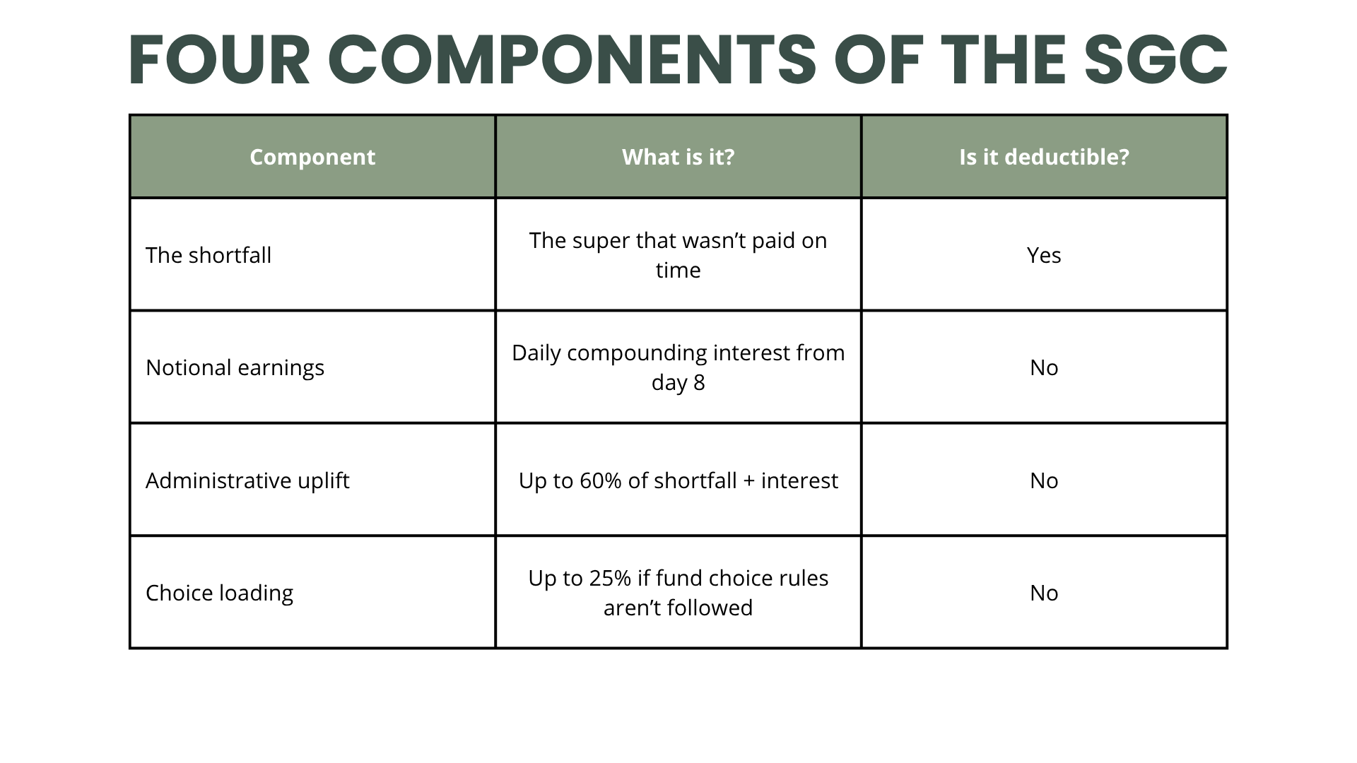 The four components of the SGC
