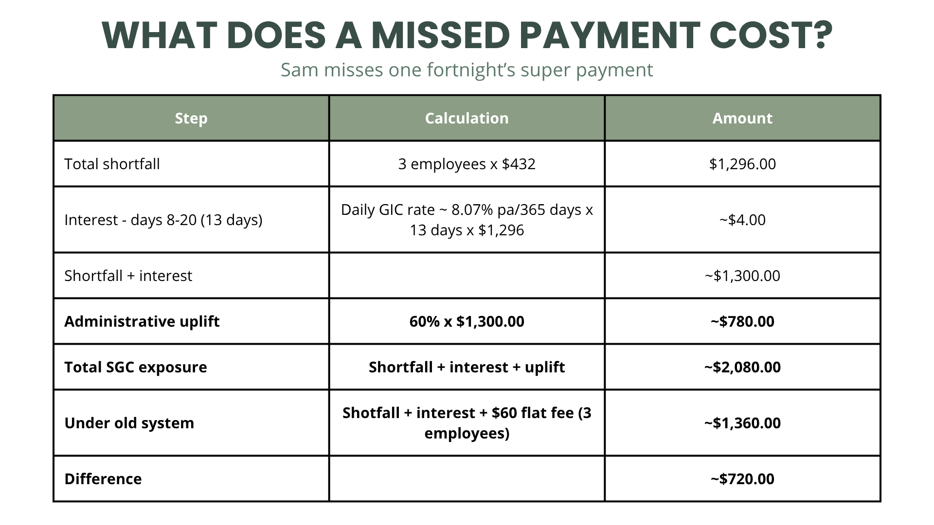 What does a missed payment cost?