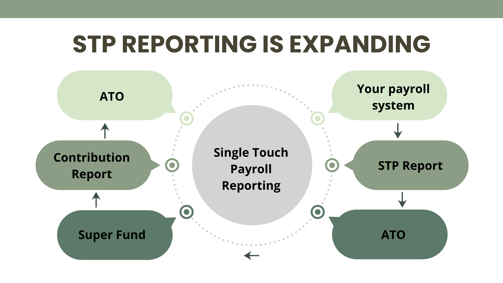 STP reporting is expanding