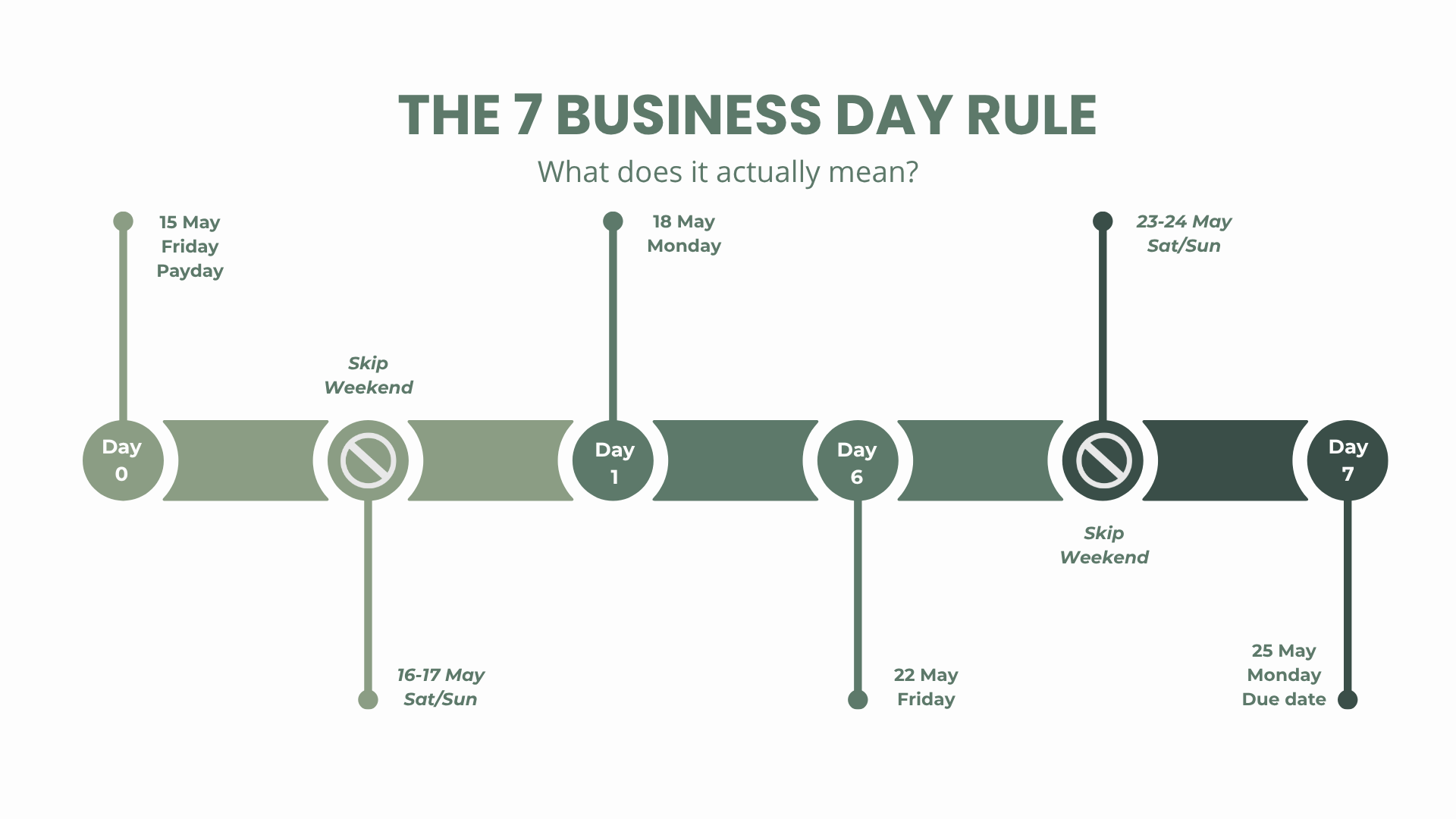The 7 business day rule